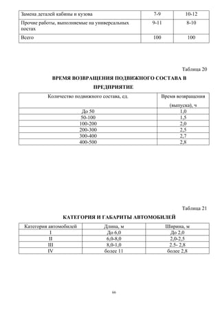 Замена деталей кабины и кузова                  7-9            10-12
Прочие работы, выполняемые на универсальных     9-11            8-10
постах
Всего                                           100             100




                                                              Таблица 20
             ВРЕМЯ ВОЗВРАЩЕНИЯ ПОДВИЖНОГО СОСТАВА В
                                 ПРЕДПРИЯТИЕ
           Количество подвижного состава, ед.         Время возвращения
                                                         (выпуска), ч
                          До 50                              1,0
                          50-100                             1,5
                         100-200                             2,0
                         200-300                             2,5
                         300-400                             2,7
                         400-500                             2,8




                                                              Таблица 21
                 КАТЕГОРИЯ И ГАБАРИТЫ АВТОМОБИЛЕЙ
 Категория автомобилей             Длина, м            Ширина, м
            I                       До 6,0              До 2,0
            II                      6,0-8,0             2,0-2,5
           III                      8,0-1,0             2.5- 2,8
           IV                      более 11            более 2,8




                                      66
 