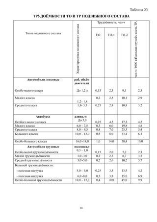 Таблица 23
            ТРУДОЁМКОСТИ ТО И ТР ПОДВИЖНОГО СОСТАВА
                                                                            Трудоёмкость, чел-ч




                                                                                                                   Удельная трудоём кость ТР,
                                  Характеристика подвижного состава
       Типы подвижного состава
                                                                           ЕО      ТО-1     ТО-2




                                                                                                     чел-ч ⁄ 1000 км
        Автомобили легковые      раб. объём
                                 двигателя

Особо малого класса                       До 1,2 л                         0,15     2,3      9,1                                                2,3

Малого класса                                                              0,2      2,5     10,1                                                2,9
                                             1,2– 1,8
Среднего класса                              1,8- 3,5                      0,25     2,8     10,8                                                3,2


                Автобусы         длина, м
                                   До 5,0
Особого малого класса                                                      0,25     4,5     17,3                                                4,2
Малого класса                     6,0 – 7,5                                 0,3     6,0     19,8                                                4,8
Среднего класса                   8,0 – 9,5                                 0,4     7,0     25,3                                                5,4
Большого класса                  10,0 – 12,0                                0,5     8,0     33,4                                                6,3

Особо большого класса            16,0 -18,0                                1,0     14,0     50,4                                           10,0
        Автомобили грузовые      полезная,т
                                  0,3 – 1,0
Особо малой грузоподъёмности                                               0,15     2,0      7,2                                                2,3
Малой грузоподъёмности                         1,0 -3,0                     0,2     2,3      8,7                                                3,2
Средней грузоподъёмности                       3,0 -5,0                     0,2     2,6     10,2                                                3,7
Большой грузоподъёмности:
 - полезная нагрузка                     5,0 – 6,0                         0,25     3,5     13,5                                                4,2
 - полезная нагрузка              6,0 -8,0                                 0,3      3,8     15,0                                                6,9
Особо большой грузоподъёмности   10,0 – 15,0                               0,4     10,0     45,0                                                9,9




                                                                      68
 