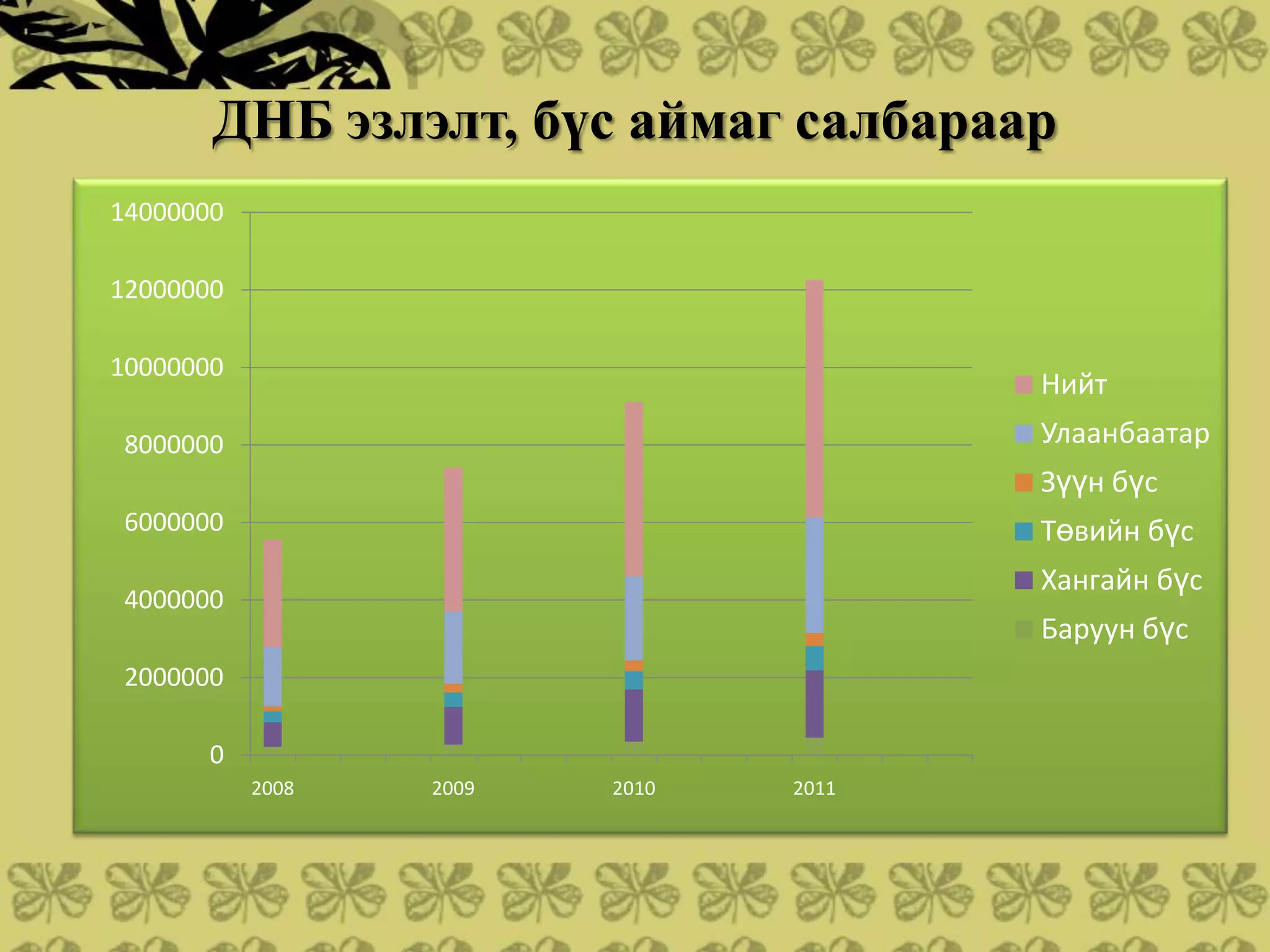 ДНБ эзлэлт, бүс аймаг салбараар
14000000

12000000

10000000
                                       Нийт
8000000                                Улаанбаатар
                                       Зүүн бүс
6000000                                Төвийн бүс
                                       Хангайн бүс
4000000
                                       Баруун бүс
2000000

       0
           2008   2009   2010   2011
 