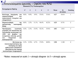 Aποτελέσματα έρευνας – Οφέλη του ΚΛΣ
                               Ποσοστό (%) Νοσοκομείων
Εκτιμώμενα Οφέλη
                                1*      2       3       4       5     Mean      St       Ranking
                                                                             deviation
Καλύτερη διαχείριση και        0.0%   0.0%    8.9%    55.6%   35.6%   4.27    0.618        1
παρακολούθηση          των
περιουσιακών στοιχείων και
υποχρεώσεων
Παρακολούθηση         της      0.0%   2.2%    11.1%   44.4%   42.2%   4.25    0.751        2
πραγματικής   οικονομικής
θέσης
Ομοιόμορφος       λογιστικός   4.4%   2.2%    15.6%   42.2%   35.6%   4.02    1.011        3
χειρισμός και απεικόνιση της
οικονομικής κατάστασης των
ΔΜΥ που βοηθάει την
συγκριτική ανάλυση μεταξύ
των      διαχρονικά      και
διαστρωματικά
              Βελτίωση της     2.2%   13.9%   6.7%    37.8%   40.0%   3.98    1.108        4
  Αποτελεσματικότητας της
        διοίκησης και λήψη
   ορθολογικών αποφάσεων
    βασιζόμενη στην παροχή
ποιοτικότερων πληροφοριών


 *Notes: measured on scale 1 = strongly disagree to 5 = strongly agree.
 