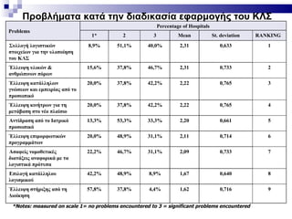 Προβλήματα κατά την διαδικασία εφαρμογής του ΚΛΣ
                                                           Percentage of Hospitals
Problems
                                1*         2           3            Mean             St. deviation   RANKING
Συλλογή λογιστικών             8,9%      51,1%       40,0%           2,31               0,633           1
στοιχείων για την υλοποίηση
του ΚΛΣ
Έλλειψη υλικών &               15,6%     37,8%       46,7%           2,31               0,733           2
ανθρώπινων πόρων
Έλλειψη κατάλληλων             20,0%     37,8%       42,2%           2,22               0,765           3
γνώσεων και εμπειρίας από το
προσωπικό
Έλλειψη κινήτρων για τη        20,0%     37,8%       42,2%           2,22               0,765           4
μετάβαση στο νέο πλαίσιο
Αντίδραση από το Ιατρικό       13,3%     53,3%       33,3%           2,20               0,661           5
προσωπικό
Έλλειψη επιμορφωτικών          20,0%     48,9%       31,1%           2,11               0,714           6
προγραμμάτων
Ασαφείς νομοθετικές            22,2%     46,7%       31,1%           2,09               0,733           7
διατάξεις αναφορικά με τα
λογιστικά πρότυπα
Επιλογή κατάλληλου             42,2%     48,9%       8,9%            1,67               0,640           8
λογισμικού
Έλλειψη στήριξης από τη        57,8%     37,8%       4,4%            1,62               0,716           9
Διοίκηση

 *Notes: measured on scale 1= no problems encountered to 3 = significant problems encountered
 