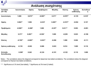 Ανάλυση συσχέτισης
Variables             Ικανοποίηση         Οφέλη          Προβλήματα           Μέγεθος     Κόστος          Χρόνος      Εκπαίδευσ
(N = 45)                                                                                                υιοθέτησης          η


Ικανοποίηση              1.000           0.672**           -0.505**           0.371*       -0.678**       -0.135         0.310*


Οφέλη                    0.804**         1.000              -0.410*          0.495**       -0.574**       -0.054         0.157


Προβλήματα              -0.506**         -0.468*           1.000             -0.357*      0.611**          0.063         -0.091


Μέγεθος                   0.371*        0.493**            -0.354*            1.000        -0.259          0.023         -0.186


Κόστος                   -0.750**       -0.690**            0.633**           -0.266       1.000           0.004         -0.111


Χρόνος υιοθέτησης         -0.135        -0.063              0.068             0.023        0.014           1.000         0.116



Επίπεδο                    0.306*        0.242             -0,124             -0.191       -0.122          0.110         1.000
Εκπαίδευσης


Notes : The correlations above the diagonal correspond to Spearman two-tailed correlations. The correlations below the diagonal
correspond to Pearson two-tailed correlations.

* * Significance at 1% level (two-tailed); * Significance at 5% level (2-tailed)
 