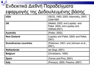 Ενδεικτικά Διεθνή Παραδείγματα
εφαρμογής της Δεδουλευμένης βάσης
USA                      OECD, 1993; 2003; Abernethy, 2007;
                         Cobb1994
UK                       (Mellett, 2002; and Lapsley and
                         Pallot, 2000; and Lapsley and
                         Oldfield,2001)
Australia                (Potter, 2002)
New Zealand              (Lapsley and Pallot, 2000; and Pallot,
                         2001)
Scandinavian countries   (Pettersen, 2001; and Johnsen et al.,
                         2001),
Netherlands              (ter Bogt, 2001)
Belgium                  (Christiaens, 1999)

Spain                    (Torres and Pina, 2001)
Italy                    (Panozzo, 2000, Pessina, 2007)
 