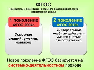 ФГОС
Приоритеты и ориентиры начального общего образования
                 современной школы


 1 поколение                     2 поколение
  ФГОС 2004г.                      ФГОС 2010г.
                                   Универсальные
   Усвоение                      учебные действия –
                                   умения учиться
знаний, умений,                   самостоятельно.
   навыков



Новое поколение ФГОС базируется на
системно-деятельностном подходе
 