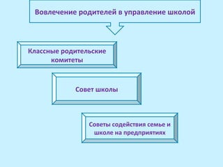 Вовлечение родителей в управление школой



Классные родительские
      комитеты


            Совет школы



                Советы содействия семье и
                 школе на предприятиях
 