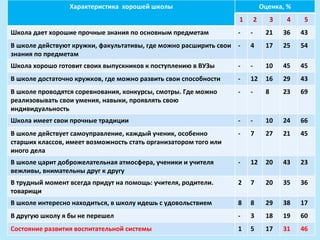 Характеристика хорошей школы                                 Оценка, %
                                                                  1       2        3    4    5
Школа дает хорошие прочные знания по основным предметам           -   -        21      36   43
В школе действуют кружки, факультативы, где можно расширить свои -    4        17      25   54
знания по предметам
Школа хорошо готовит своих выпускников к поступлению в ВУЗы       -   -        10      45   45
В школе достаточно кружков, где можно развить свои способности    -   12       16      29   43
В школе проводятся соревнования, конкурсы, смотры. Где можно      -   -        8       23   69
реализовывать свои умения, навыки, проявлять свою
индивидуальность
Школа имеет свои прочные традиции                                 -   -        10      24   66
В школе действует самоуправление, каждый ученик, особенно         -   7        27      21   45
старших классов, имеет возможность стать организатором того или
иного дела
В школе царит доброжелательная атмосфера, ученики и учителя       -   12       20      43   23
вежливы, внимательны друг к другу
В трудный момент всегда придут на помощь: учителя, родители.      2   7        20      35   36
товарищи
В школе интересно находиться, в школу идешь с удовольствием       8   8        29      38   17
В другую школу я бы не перешел                                    -   3        18      19   60
Состояние развития воспитательной системы                         1   5        17      31   46
 