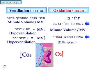 ‫מערכת הנשימה‬


      ‫אוורור / ‪Ventilation‬‬    ‫חמצון / ‪Oxidation‬‬
     ‫תלוי בנפח המתחלף בדקה‬            ‫תלוי ב:‬
     ‫‪Minute Volume / MV‬‬       ‫בנפח המתחלף בדקה‬
         ‫‪ = MV‬תת אוורור‬      ‫‪Minute Volume / MV‬‬
      ‫‪Hypoventilation‬‬
       ‫‪ = MV‬אוורור יתר‬        ‫באחוז החמצן באוויר‬
     ‫‪Hyperventilation‬‬           ‫הנשאף )%12(‬



               ‫2‪C o‬‬            ‫2‪O‬‬

‫71‬
 