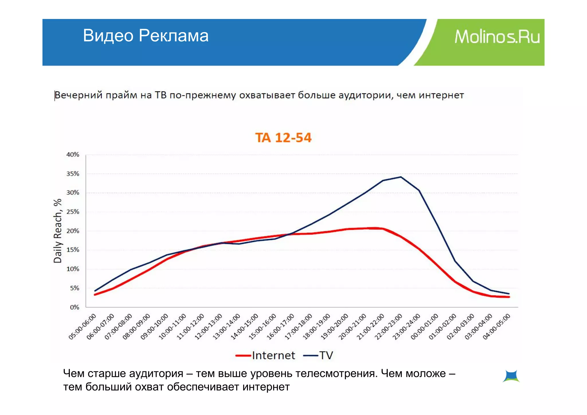 Видео Реклама




Чем старше аудитория – тем выше уровень телесмотрения. Чем моложе –
тем больший охват обеспечивает интернет
 