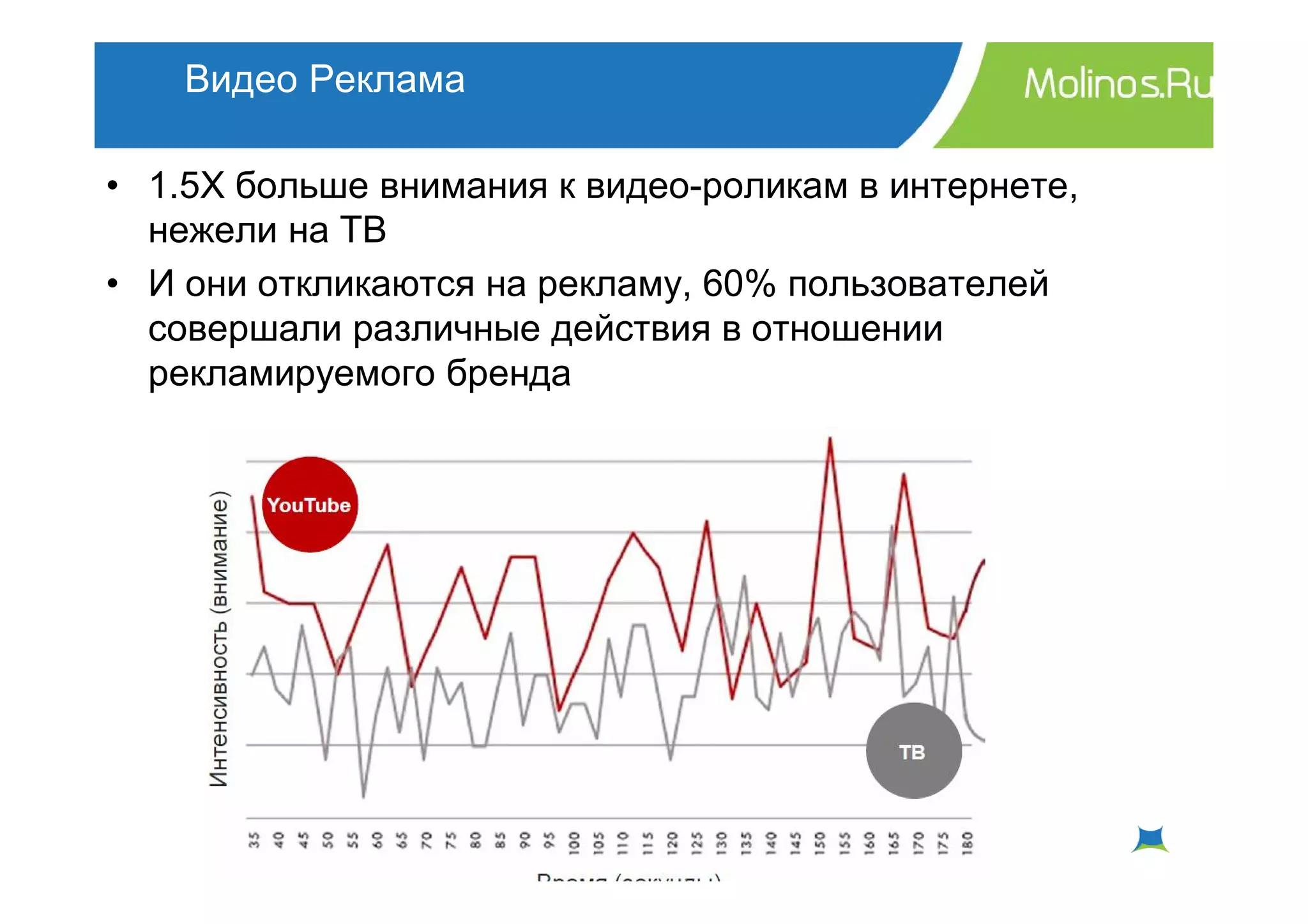 Видео Реклама

• 1.5X больше внимания к видео-роликам в интернете,
  нежели на ТВ
• И они откликаются на рекламу, 60% пользователей
  совершали различные действия в отношении
  рекламируемого бренда
 