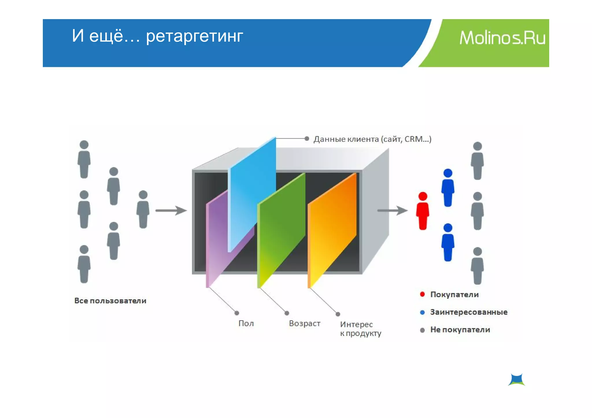 И ещё… ретаргетинг
 