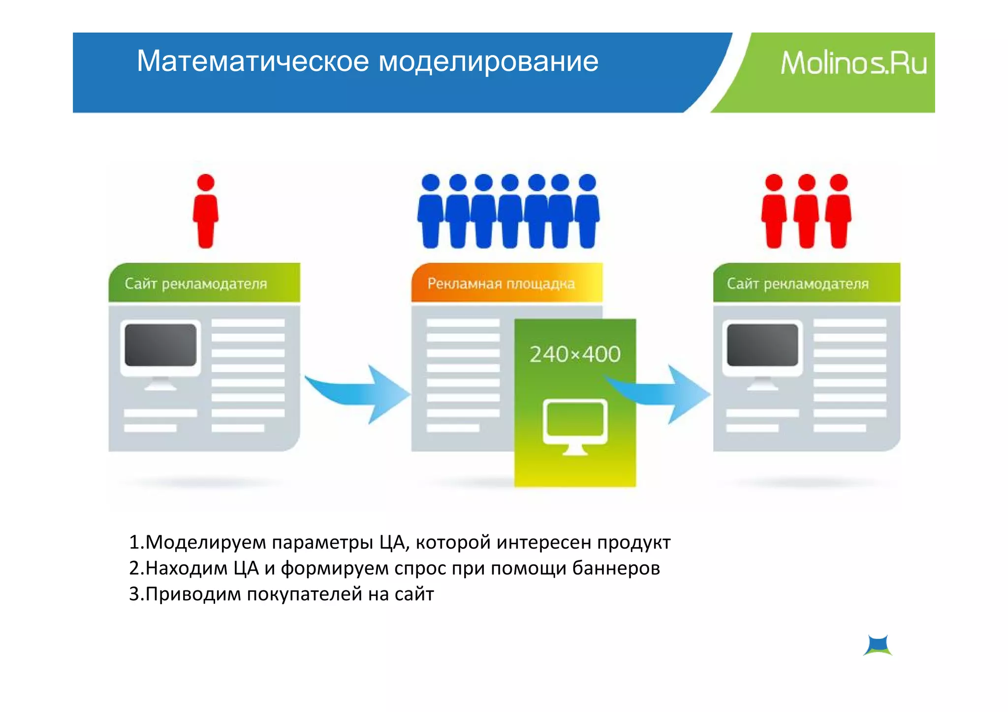 Математическое моделирование




1.Моделируем параметры ЦА, которой интересен продукт
2.Находим ЦА и формируем спрос при помощи баннеров
3.Приводим покупателей на сайт
 
