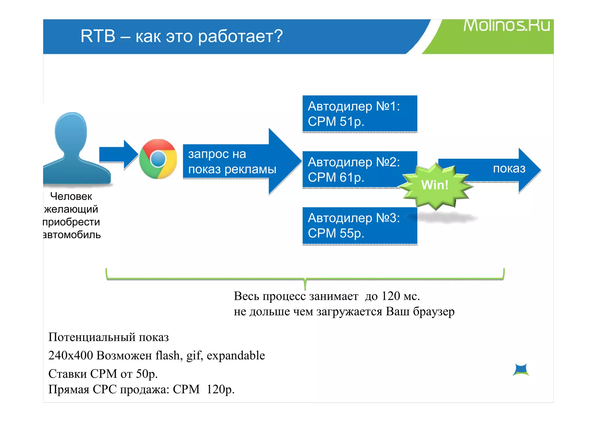 RTB – как это работает?


                                              Автодилер №1:
                                              CPM 51р.

                          запрос на
                                              Автодилер №2:               показ
                          показ рекламы
                                              CPM 61р.
                                                                 Win!
  Человек
 желающий
приобрести                                    Автодилер №3:
автомобиль                                    CPM 55р.



                                  Весь процесс занимает до 120 мс.
                                  не дольше чем загружается Ваш браузер

 Потенциальный показ
 240х400 Возможен flash, gif, expandable
 Ставки CPM от 50р.
 Прямая СPC продажа: CPM 120р.
 