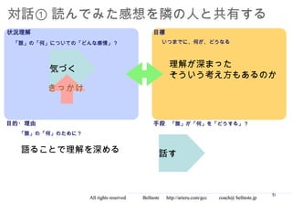 対話① 読んでみた感想を隣の人と共有する
状況理解                                          目標
 「誰」の「何」についての「どんな感情」？                             いつまでに、何が、どうなる



                                                      理解が深まった
        気づく
                                                      そういう考え方もあるのか
        きっかけ


目的・理由                                         手段 「誰」が「何」を「どうする」？
  「誰」の「何」のために？


  語ることで理解を深める                                    話す



                                                                                                  10
                 All rights reserved 　　　 Bellnote 　 http://arieru.com/gcc 　　 coach@ bellnote.jp
 
