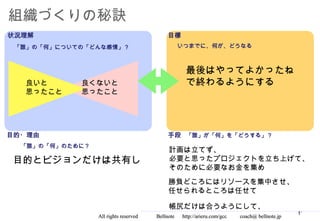 組織づくりの秘訣
状況理解                                          目標
 「誰」の「何」についての「どんな感情」？                             いつまでに、何が、どうなる



                                                      最後はやってよかったね
  良いと       良くないと                                     で終わるようにする
  思ったこと     思ったこと




目的・理由                                         手段 「誰」が「何」を「どうする」？
  「誰」の「何」のために？
                                               計画は立てず、
目的とビジョンだけは共有し                                  必要と思ったプロジェクトを立ち上げて、
                                               そのために必要なお金を集め
                                              勝負どころにはリソースを集中させ、
                                              任せられるところは任せて

                                               帳尻だけは合うようにして、
                                                                                                  11
                 All rights reserved 　　　 Bellnote 　 http://arieru.com/gcc 　　 coach@ bellnote.jp
 