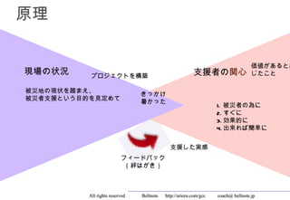 原理

                                                                                      価値があると感
現場の状況     プロジェクトを構築                                        支援者の関心                     じたこと

被災地の現状を踏まえ、
                                  きっかけ
被災者支援という目的を見定めて
                                  暑かった
                                                                      1. 被災者の為に
                                                                      2. すぐに
                                                                      3. 効果的に
                                                                      4. 出来れば簡単に


                                                支援した実感
                        フィードバック
                         （絆はがき）



          All rights reserved 　　　 Bellnote 　 http://arieru.com/gcc 　　 coach@ bellnote.jp
 