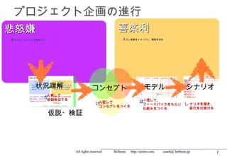 プロジェクト企画の進行
悲怒嫌                                                喜楽利
あ るもの、ないものを整理する                                       えたい成果をイメージし、期限を切る




          状況理解                    コンセプト                         モデル                            シナリオ
               ん察して
                                                               モデル
              か仮説を立てる
                                                                 はっ信して、
                                     ん証して
                                    け                              フィードバックをもらい                し ナリオを描き、
                                     コンセプトをつくる
                                                                   仕組みをつくる                       変化を仕掛ける
                  仮説・検証




                        All rights reserved 　　　 Bellnote 　 http://arieru.com 　　 coach@ bellnote.jp         19
 