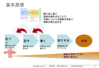 基本原理
                             繰り返し語り
                             進捗を報告することで
                             対象についての理解が深まり
                             情熱が燃えあがる




気づ                                               実行する
         話す             書く                                                           成果
く
話せないけど   書けないけど         できないけど                   失敗続きだが
思いがある    話せる            書ける                      やっている

きっかけ                                                       理解が深まってゆく
                                                           情熱が高まる


              All rights reserved 　　　 Bellnote 　 http://arieru.com 　　 coach@ bellnote.jp   3
 