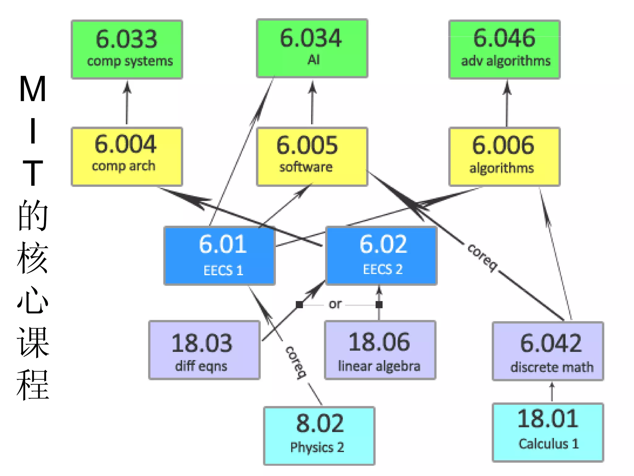 M
I
T
的
核
心
课
程
 