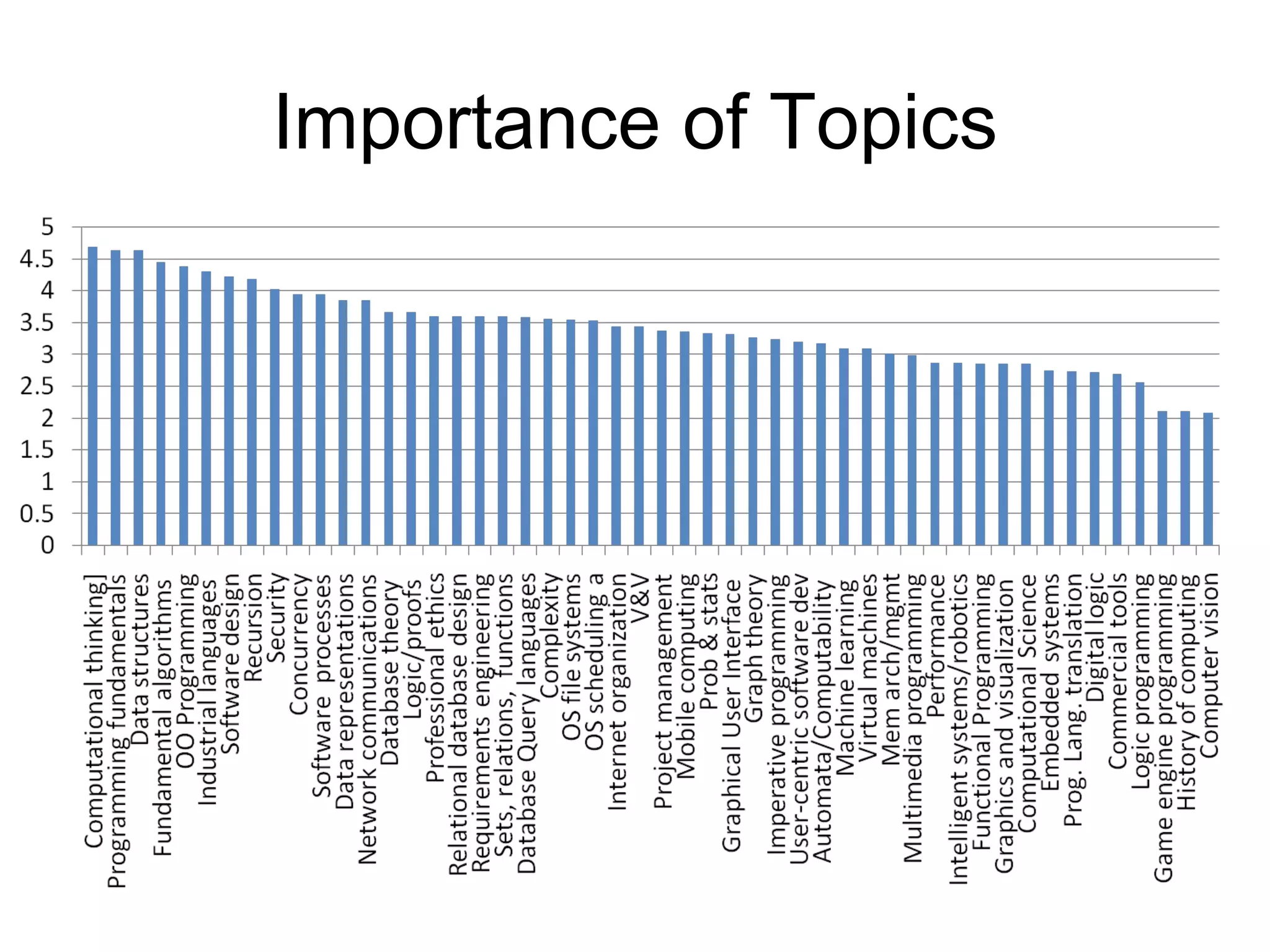 Importance of Topics
 