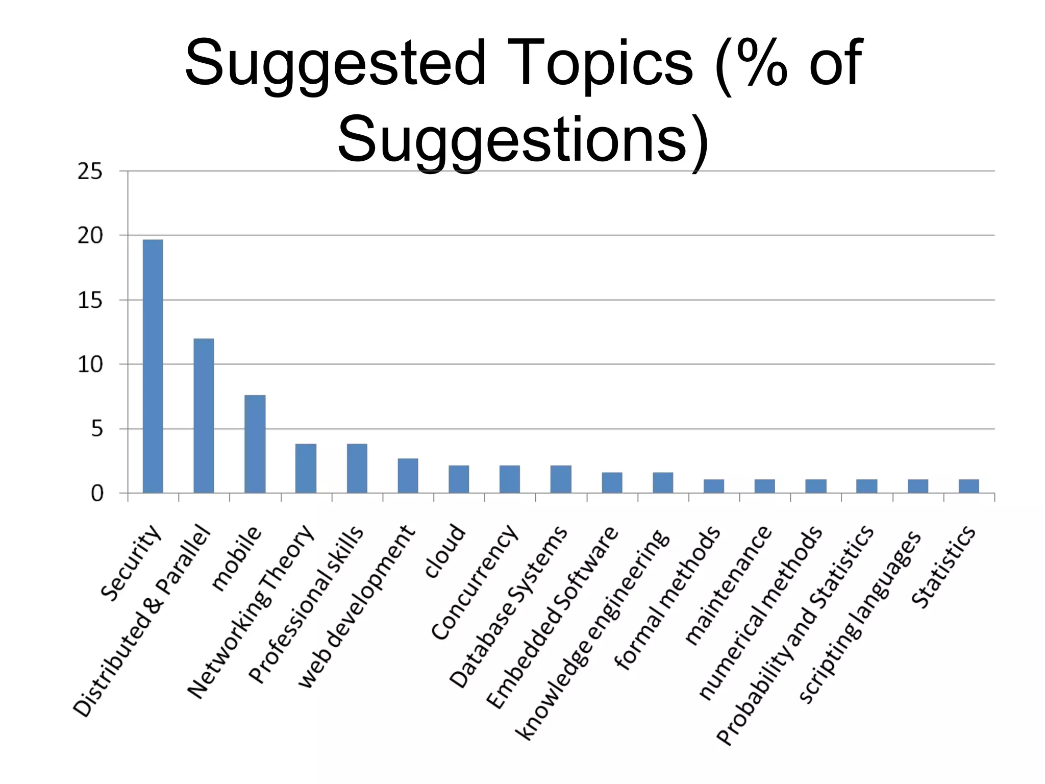 Suggested Topics (% of
    Suggestions)
 