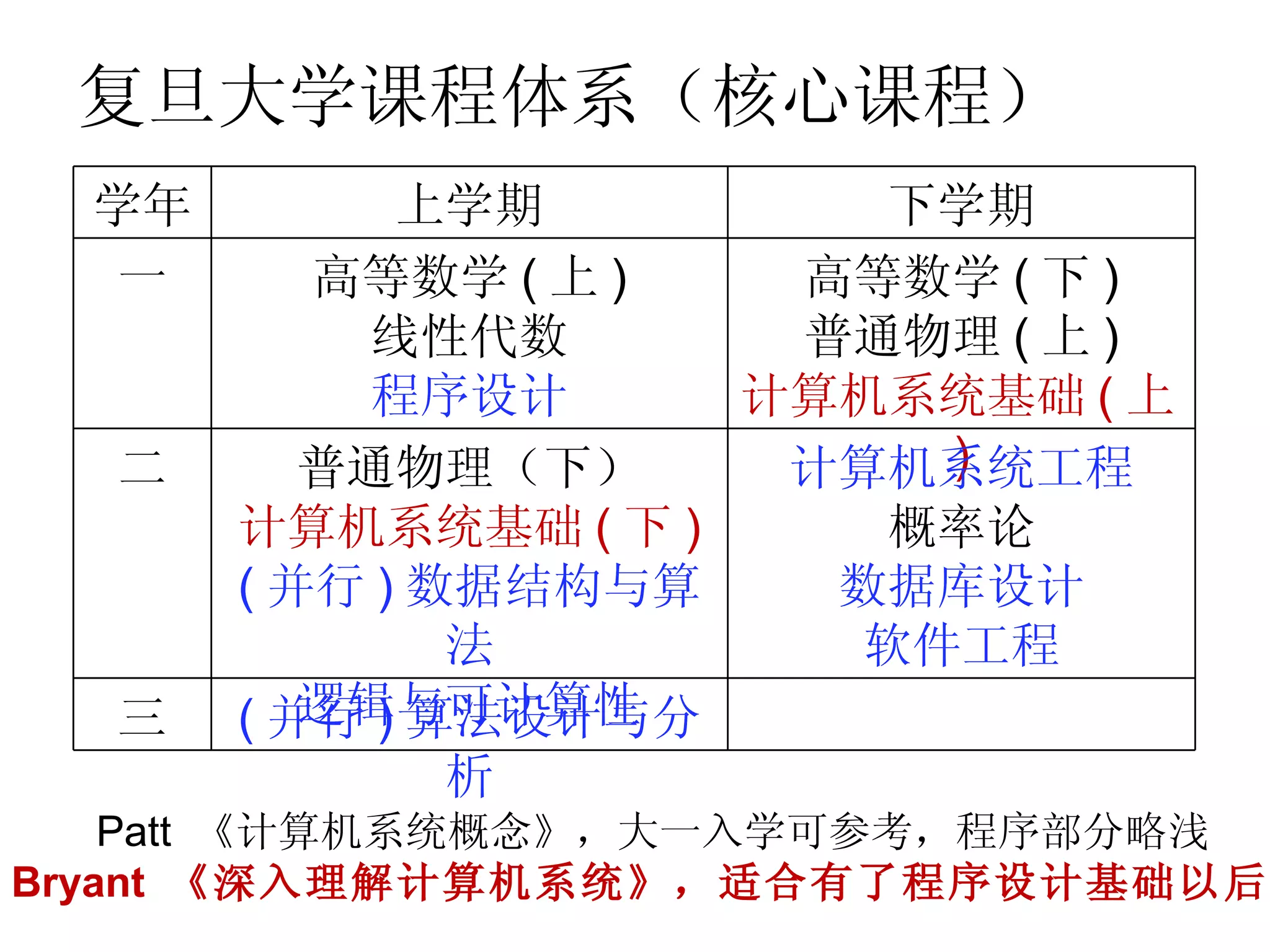 复旦大学课程体系（核心课程）
  学年         上学期        下学期
   一      高等数学 ( 上 )  高等数学 ( 下 )
            线性代数      普通物理 ( 上 )
            程序设计     计算机系统基础 ( 上
  二       普通物理（下）         )
                      计算机系统工程
       计算机系统基础 ( 下 )    概率论
       ( 并行 ) 数据结构与算   数据库设计
               法        软件工程
  三       逻辑与可计算性
       ( 并行 ) 算法设计与分
               析
    Patt 《计算机系统概念》，大一入学可参考，程序部分略浅
Bryant 《深入理解计算机系统》，适合有了程序设计基础以后
 