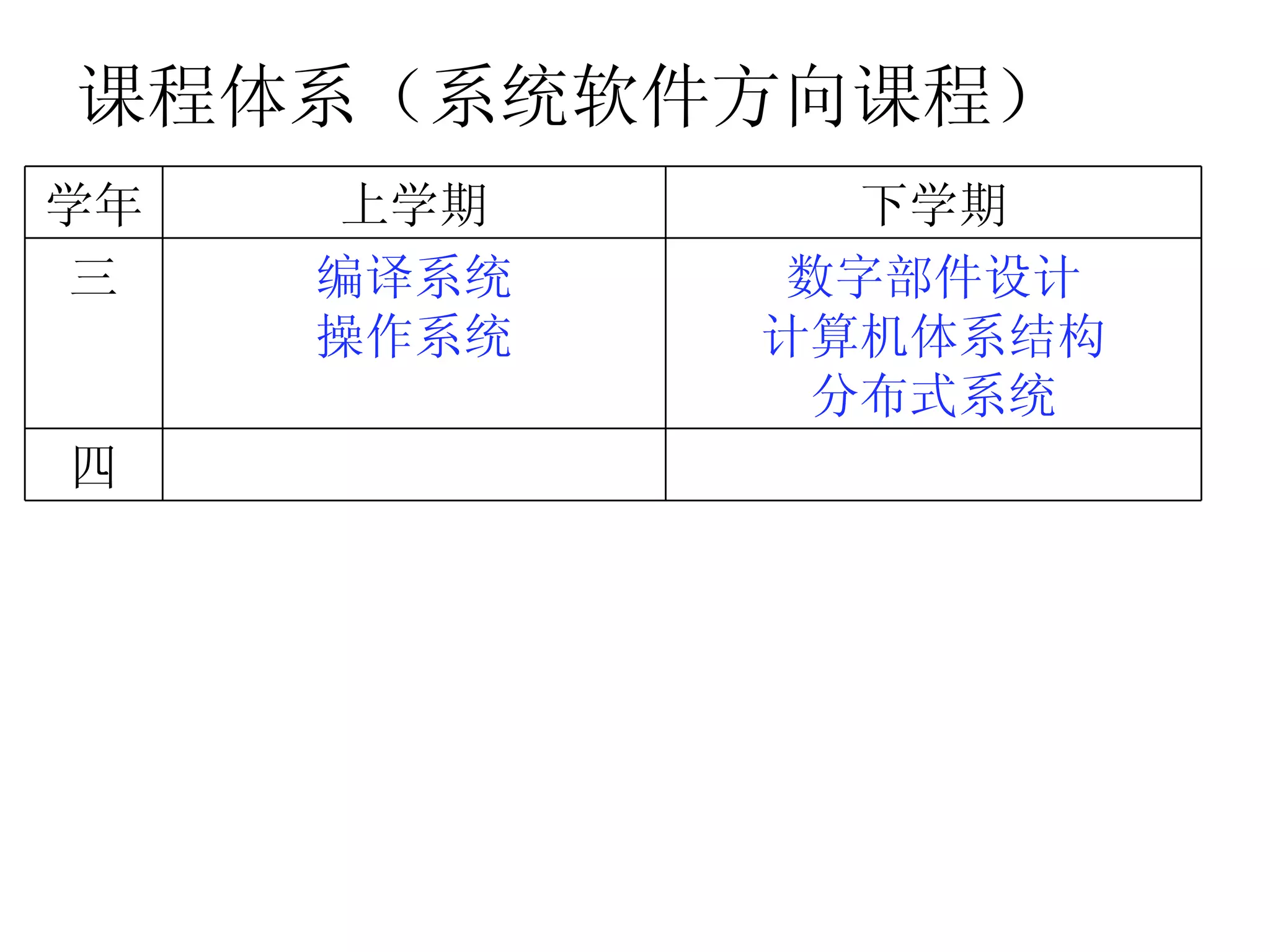 课程体系（系统软件方向课程）
学年   上学期       下学期
 三   编译系统    数字部件设计
     操作系统   计算机体系结构
              分布式系统
四
 
