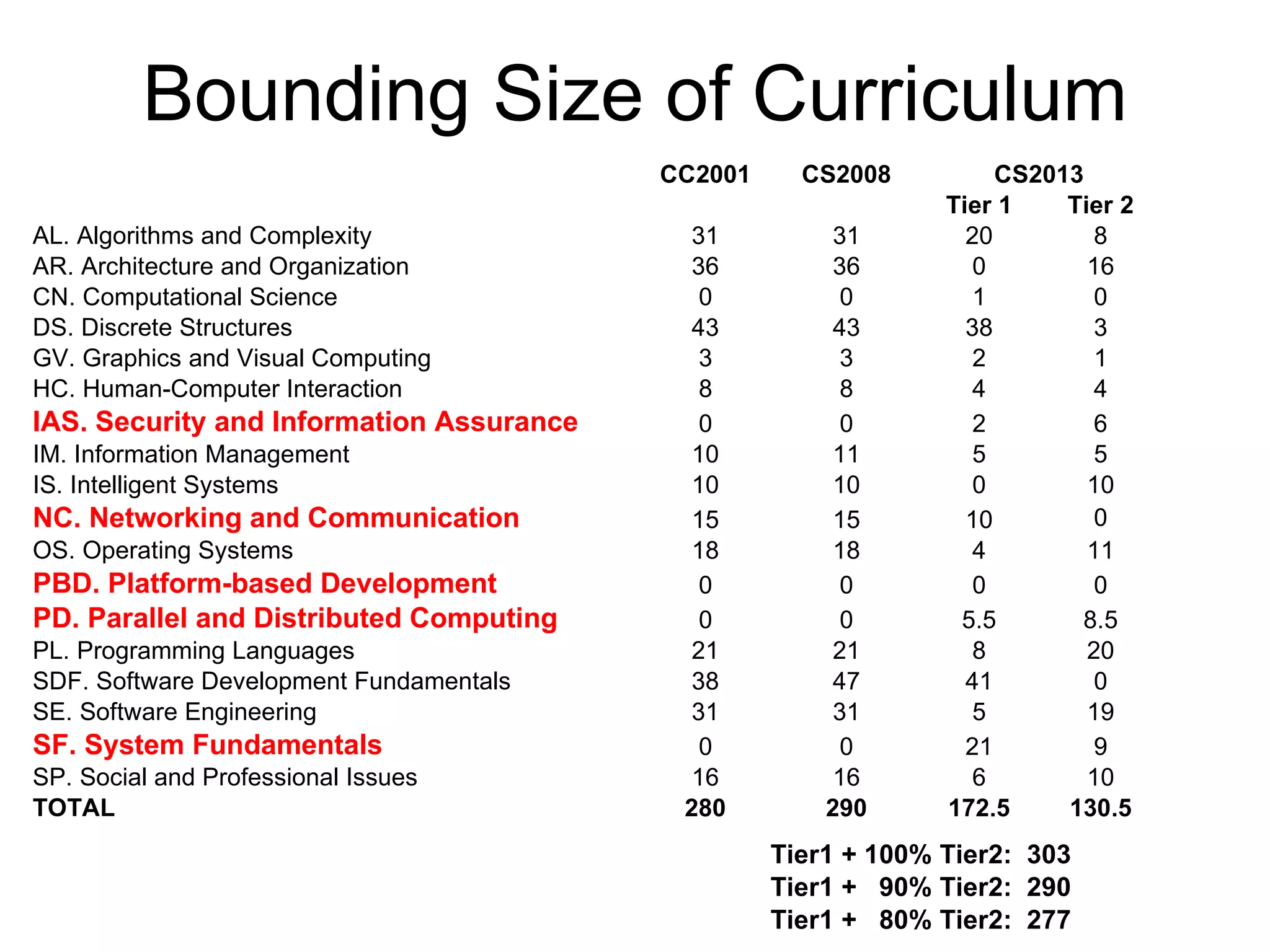 Bounding Size of Curriculum
                                          CC2001     CS2008          CS2013
                                                                Tier 1    Tier 2
AL. Algorithms and Complexity               31          31        20         8
AR. Architecture and Organization           36          36         0        16
CN. Computational Science                    0           0         1         0
DS. Discrete Structures                     43          43        38         3
GV. Graphics and Visual Computing            3           3         2         1
HC. Human-Computer Interaction               8           8         4         4
IAS. Security and Information Assurance      0           0         2         6
IM. Information Management                  10          11         5         5
IS. Intelligent Systems                     10          10         0        10
NC. Networking and Communication            15          15        10         0
OS. Operating Systems                       18          18         4        11
PBD. Platform-based Development              0           0         0         0
PD. Parallel and Distributed Computing       0           0       5.5       8.5
PL. Programming Languages                   21          21         8        20
SDF. Software Development Fundamentals      38          47        41         0
SE. Software Engineering                    31          31         5        19
SF. System Fundamentals                      0           0        21         9
SP. Social and Professional Issues          16          16         6        10
TOTAL                                      280         290      172.5     130.5
                                                   Tier1 + 100% Tier2: 303
                                                   Tier1 + 90% Tier2: 290
                                                   Tier1 + 80% Tier2: 277
 