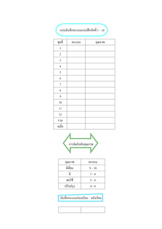 แบบบันทึกคะแนนแบบฝกหัดที่ 1 – 10

ชุดที่         คะแนน             คุณภาพ
   1
   2
   3
   4
   5
   6
   7
   8
   9
  10
  11
  12
 รวม
เฉลี่ย



            การจัดอันดับคุณภาพ



         คุณภาพ           คะแนน
          ดีเยี่ยม        9 – 10
             ดี            7–8
          พอใช            5–6
         ปรับปรุง          0-4

   บันทึกคะแนนกอนเรียน – หลังเรียน
 