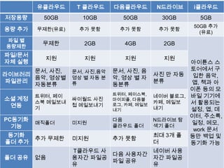 유클라우드      T 클라우드   다음클라우드     N드라이브    i클라우드
저장용량      50GB      10GB       50GB     30GB      5GB
                                                50GB 추가
용량 추가   무제한(유료)    추가 못함      추가 못함    추가 못함
                                                  (유료)
파일 별
용량제한
         무제한         2GB       4GB       2GB

파일/문서
          지원         지원        지원        지원
자체 실행                                           아이튠스 스
      문서, 사진,     문서, 사진,음악 문서, 사진, 음
                                                토어에서 구
라이브러리                                   사진 만 자동  입한 음악,
      음악, 영상별     영상 별 자동 분 악, 영상 별 자
파일관리              류                     분류      앱, 책과 아
      자동분류                  동분류
                                                이폰 등의 모
        트위터, 페이             트위터, 페이스북, 네이버 블로그, 바일 기기에
소셜 계정             싸이월드 사진   마이피플, 다음블
        스북 메일보내                         카페, 메일보 서 활용되는
 연동     기
                  첩 메일보내기   로그, 카페, 메일보
                                        내기
                            내기                  설정, 앱, 데
                                                이터, 주소록,
PC동기화                       다음          N드라이브 탐
        매직폴더      미지원                           일정, 메모,
  기능                        클라우드 폴더     색기 폴더
                                                 work 문서
동기화                                     최대 3개 폴 등만 백업 및
        추가 무제한    미지원       추가 못함
폴더 추가                                   더       동기화 가능
                  T클라우드 사               네이버 사용
                            다음 사용자간
폴더 공유   없음        용자간 파일공               자간 파일공
                            파일 공유
                  유                     유
 