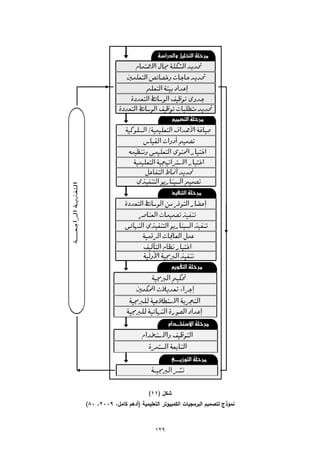 ‫ﺷﻛل )١١(‬
‫ﻧﻣوذج ﻟﺗﺻﻣﯾم اﻟﺑرﻣﺟﯾﺎت اﻟﻛﻣﺑﯾوﺗر اﻟﺗﻌﻠﯾﻣﯾﺔ )أدﻫم ﻛﺎﻣل، ٩٠٠٢، ٠٨(‬



                             ‫٩٢١‬
 