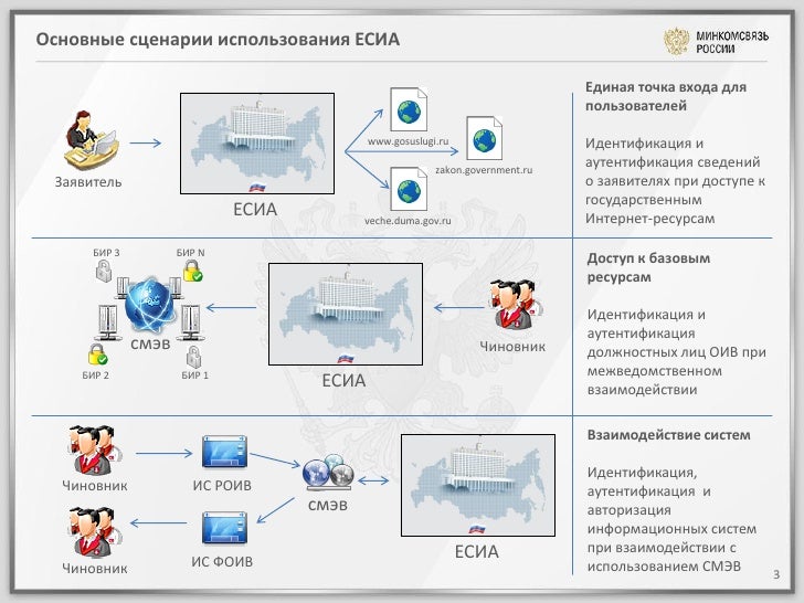 Использование единой системы идентификации и аутентификации. Использование единой системы идентификации и аутентификации