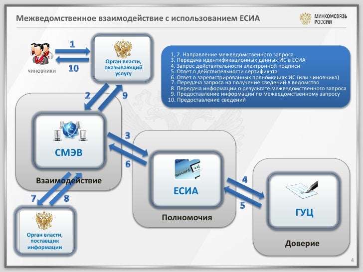 Архитектура цифрового профиля это. Преимущества системы есиа. Есиа госуслуги. Единая система идентификации и аутентификации. Презентация на тему система аутентификации.