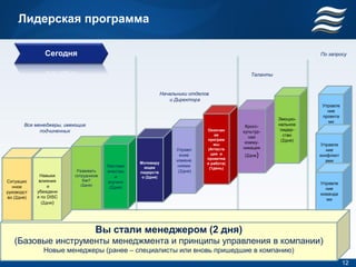 Лидерская программа

               Сегодня                                                                                           По запросу



                                                                                             Таланты


                                                             Начальники отделов
                                                                и Директора
                                                                                                                  Управле
                                                                                                                    ние
                                                                                                                  проекта
                                                                                                       Эмоцио-
                                                                                                                    ми
       Все менеджеры, имеющие                                                              Кросс-      нальное
             подчиненных                                                      Окончан     культур-      лидер-
                                                                                  ие
                                                                                             ная         ство
                                                                              програм                   (2дня)
                                                                                           комму-
                                                                                 мы                              Управле
                                                                   Управл     (Аттеста    никация
                                                                                                                    ние
                                                                     ение       ция и     (2дня)                 конфликт
                                                                   измене     проектна
                                                 Мотивиру
                                                                                                                    ами
                                                                              я работа)
                                       Наставн     ющее            ниями
                                                                               (1день)
                          Развивать    ичество   лидерств           (2дня)
             Навыки      сотрудников      и       о (2дня)
Ситуацио     влияния         Как?      коучинг
                            (2дня)                                                                               Управле
  нное           и                      (2дня)                                                                     ние
руководст   убеждени
                                                                                                                 команда
во (2дня)   я по DISC
                                                                                                                    ми
              (2дня)




                                  Вы стали менеджером (2 дня)
   (Базовые инструменты менеджмента и принципы управления в компании)
              Новые менеджеры (ранее – специалисты или вновь пришедшие в компанию)
                                                                                                                            12
 