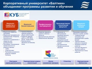 Корпоративный университет «Балтики»
 объединяет программы развития и обучения




     Факультет                                                                    Производственно               Факультет
                               Факультет                Профессиональ-
    лидерства и                                                                     -технический                успешных
                            бизнес-навыков               ный факультет
    управления                                                                        факультет                  продаж


• Модульная лидерская      • Тренинги бизнес-       •   Развитие навыков и        • Обучение по           Программы развития и
  программа                  навыков (развитие          знаний в смежных            обслуживанию          обучения службы продаж
• Модульная программа для    общих компетенций)         областях                    производственного     • Управленческие
  руководителей «Развитие • Развитие навыков        •   Функциональное обучение     оборудования с           программы для
  подчиненных»               работы с MS Office     •   Обязательное обучение       последующей              руководителей службы
• Тренинги по управлению и   (Excel, Power Point)                                   передачей знаний         продаж
  лидерству для            • Корпоративное                                        • Ежегодная проверка    • Тренинги бизнес-
  руководителей              обучение английскому                                   знаний                   навыков в продажах
• Программы планирования     языку                                                • Наставничество        • Академия развития
  преемственности и                                                               • Профессиональное         клиентов
  развития карьеры                                                                  обучение              • Система обучения в
  − «ПИК»                                                                                                    процессе работы
  − «Перспектива»                                                                                         • Персональные планы
  − Программа ускоренного                                                                                    развития
     развития лидеров
     Carlsberg



         Ежегодная              Корпоративная модель                 Школа                   E-learning         Корпоративная
    оценка деятельности             компетенций               внутренних тренеров                                 библиотека


                                                                                                                                    6
 