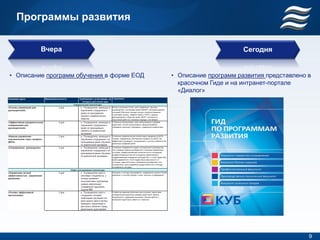 Программы развития

         Вчера                                                   Сегодня


• Описание программ обучения в форме ЕОД   • Описание программ развития представлено в
                                             красочном Гиде и на интранет-портале
                                             «Диалог»




                                                                                     9
 