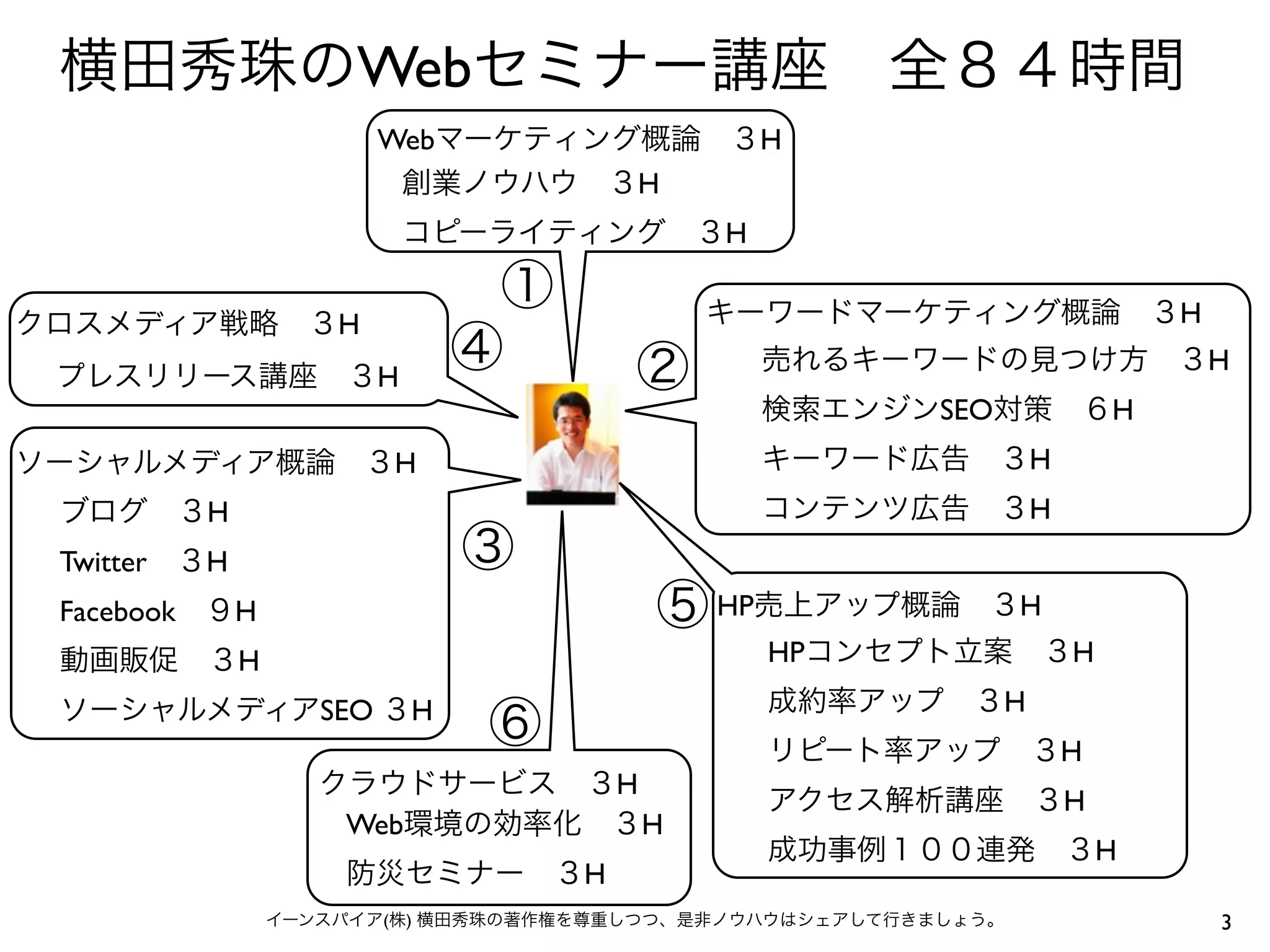 横田秀珠のWebセミナー講座 全８４時間
                     Webマーケティング概論 ３H
                      創業ノウハウ ３H
                       コピーライティング ３H

                           ①             キーワードマーケティング概論 ３H
クロスメディア戦略 ３H
 プレスリリース講座 ３H
                          ④          ②       売れるキーワードの見つけ方 ３H
                                             検索エンジンSEO対策 ６H
ソーシャルメディア概論 ３H                               キーワード広告 ３H
 ブログ ３H                                      コンテンツ広告 ３H
 Twitter ３H               ③
 Facebook ９H                          ⑤ HP売上アップ概論 ３H
 動画販促 ３H                                     HPコンセプト立案 ３H
 ソーシャルメディアSEO ３H                             成約率アップ ３H
                            ⑥                リピート率アップ ３H
                  クラウドサービス ３H
                                             アクセス解析講座 ３H
                   Web環境の効率化 ３H
                                             成功事例１００連発 ３H
                   防災セミナー ３H
               イーンスパイア(株) 横田秀珠の著作権を尊重しつつ、是非ノウハウはシェアして行きましょう。   3
 