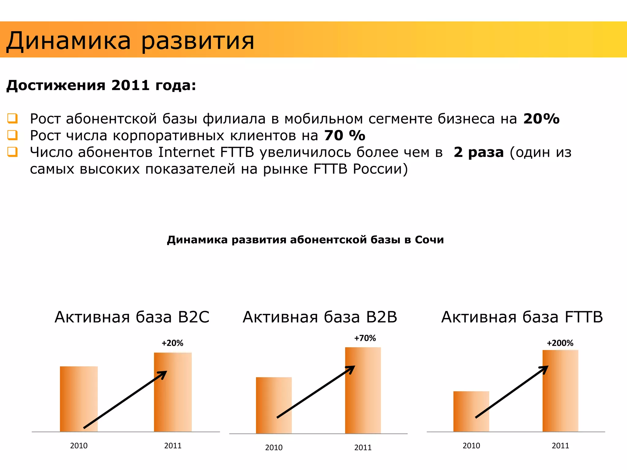 Динамика развития
Достижения 2011 года:

 Рост абонентской базы филиала в мобильном сегменте бизнеса на 20%
 Рост числа корпоративных клиентов на 70 %
 Число абонентов Internet FTTB увеличилось более чем в 2 раза (один из
  самых высоких показателей на рынке FTTB России)




                    Динамика развития абонентской базы в Сочи




      Активная база B2C
           AB total            Активная база B2B
                                     B2B AB                 Активная база FTTB
                                                                 FTTB AB
                                               +70%
                   +20%                                                +200%




        2010       2011           2010         2011             2010    2011
 