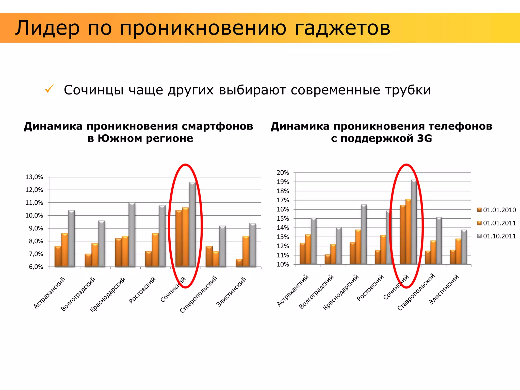 Лидер по проникновению гаджетов

         Сочинцы чаще других выбирают современные трубки

Динамика проникновения смартфонов   Динамика проникновения телефонов
         в Южном регионе                    с поддержкой 3G


                                     20%
13,0%
                                     19%
12,0%                                18%
11,0%                                17%
                                     16%                          01.01.2010
10,0%                                15%
                                                                  01.01.2011
 9,0%                                14%
                                     13%                          01.10.2011
 8,0%
                                     12%
 7,0%                                11%
 6,0%                                10%
 