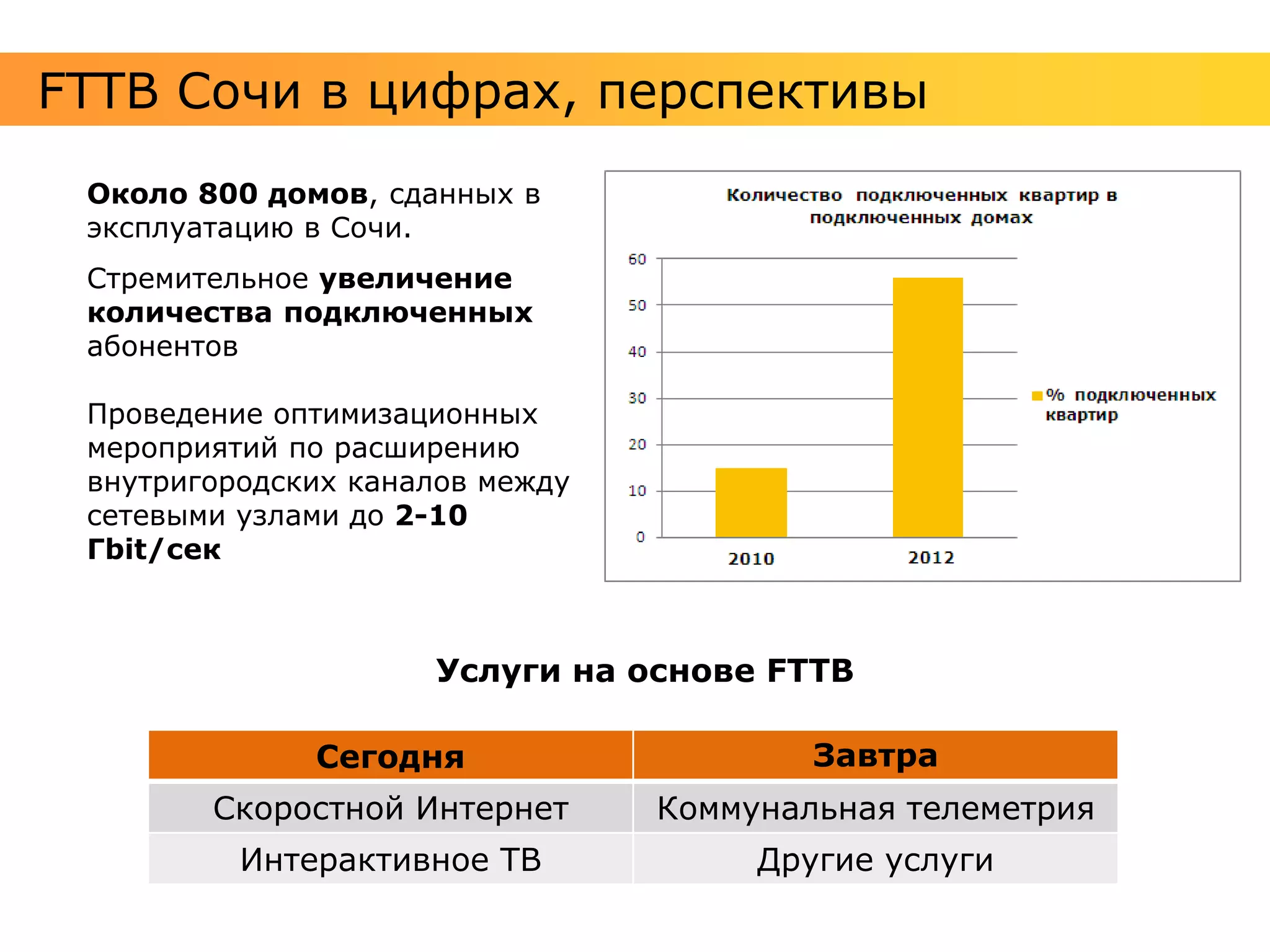 FTTB Сочи в цифрах, перспективы
 Около 800 домов, сданных в
 эксплуатацию в Сочи.
 Стремительное увеличение
 количества подключенных
 абонентов

 Проведение оптимизационных
 мероприятий по расширению
 внутригородских каналов между
 сетевыми узлами до 2-10
 Гbit/сек



                     Услуги на основе FTTB

              Сегодня                    Завтра
        Скоростной Интернет      Коммунальная телеметрия
          Интерактивное ТВ            Другие услуги
 
