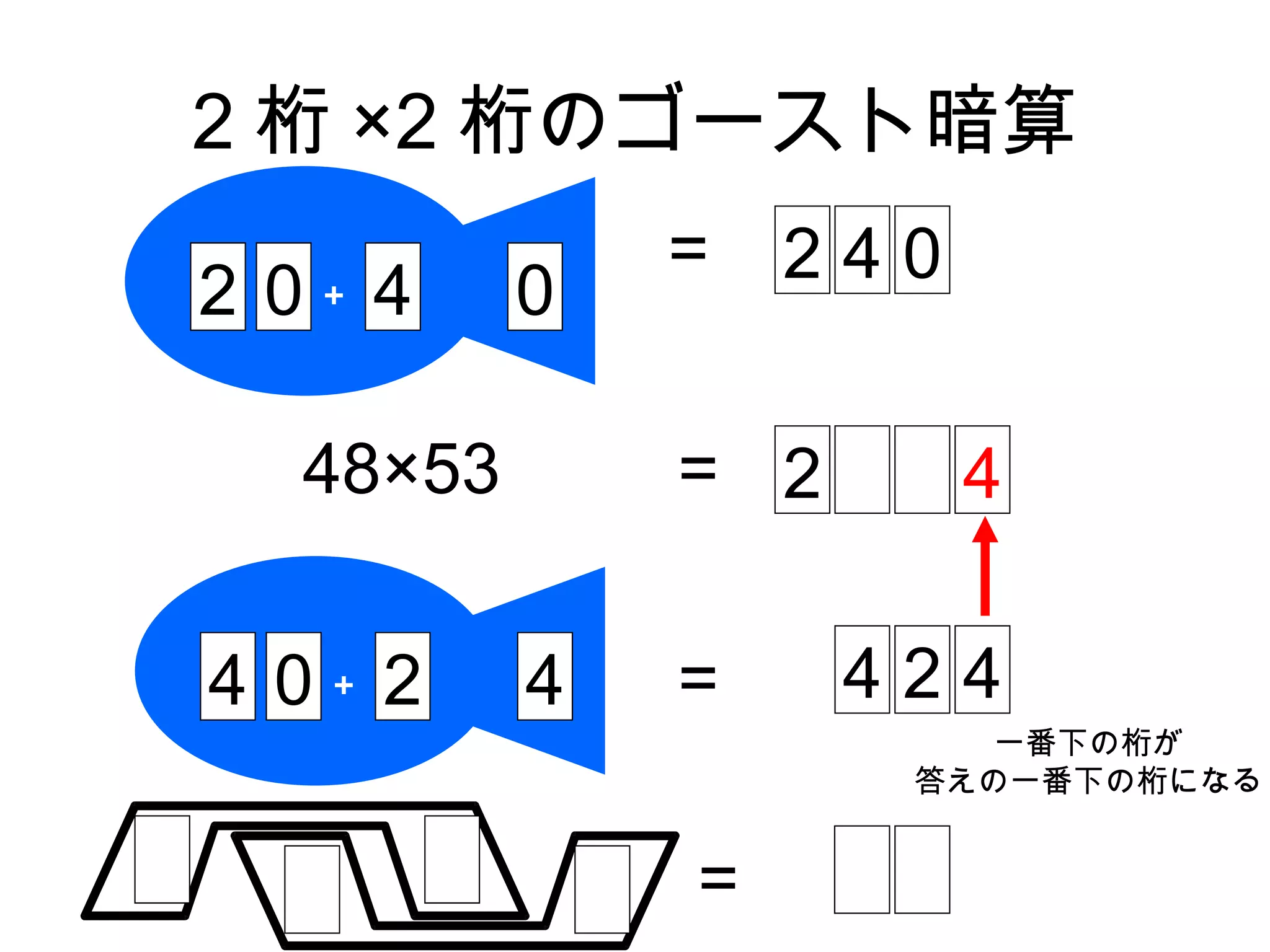 2 桁 ×2 桁のゴースト暗算
              =   240
2 0＋ 4    0

  48×53       = 2       4

4 0＋ 2    4   =     424
                        一番下の桁が
                     答えの一番下の桁になる


              =
 