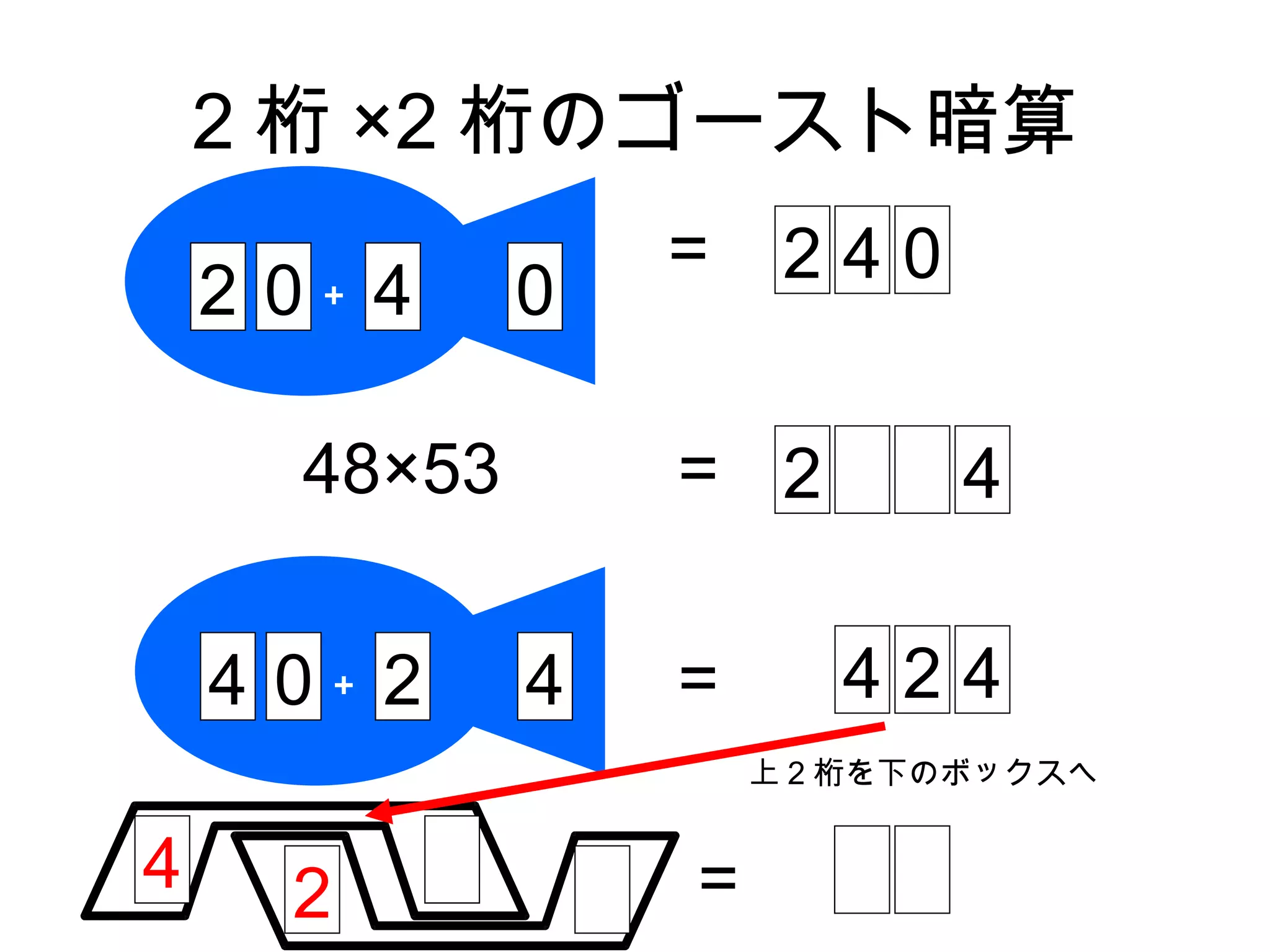2 桁 ×2 桁のゴースト暗算
                  =    240
    2 0＋ 4    0

      48×53       = 2        4

    4 0＋ 2    4   =      424
                      上 2 桁を下のボックスへ


4     2           =
 