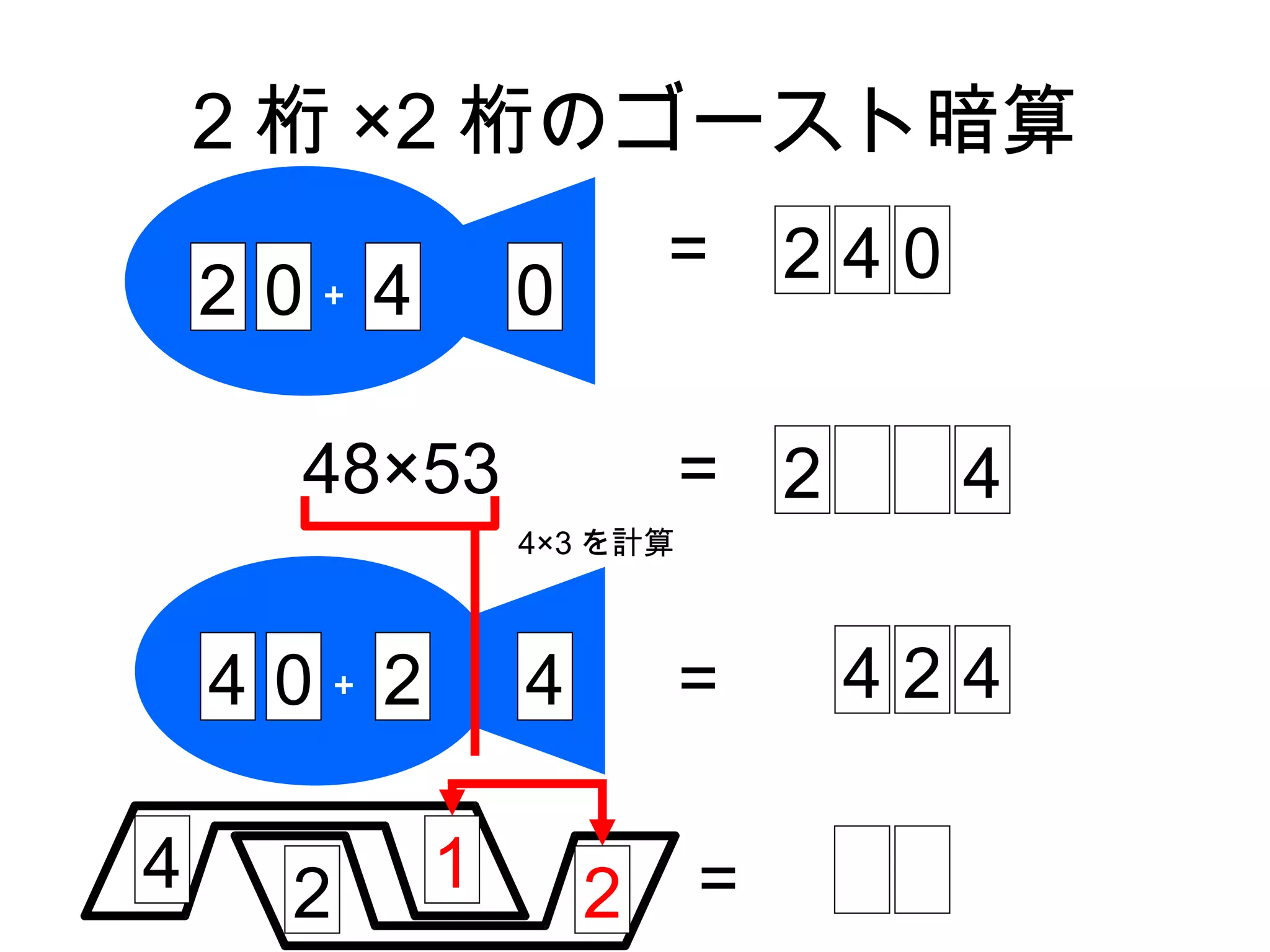 2 桁 ×2 桁のゴースト暗算
                         =     240
    2 0＋ 4       0

      48×53                = 2       4
                 4×3 を計算



    4 0＋ 2       4         =     424

4     2      1       2     =
 