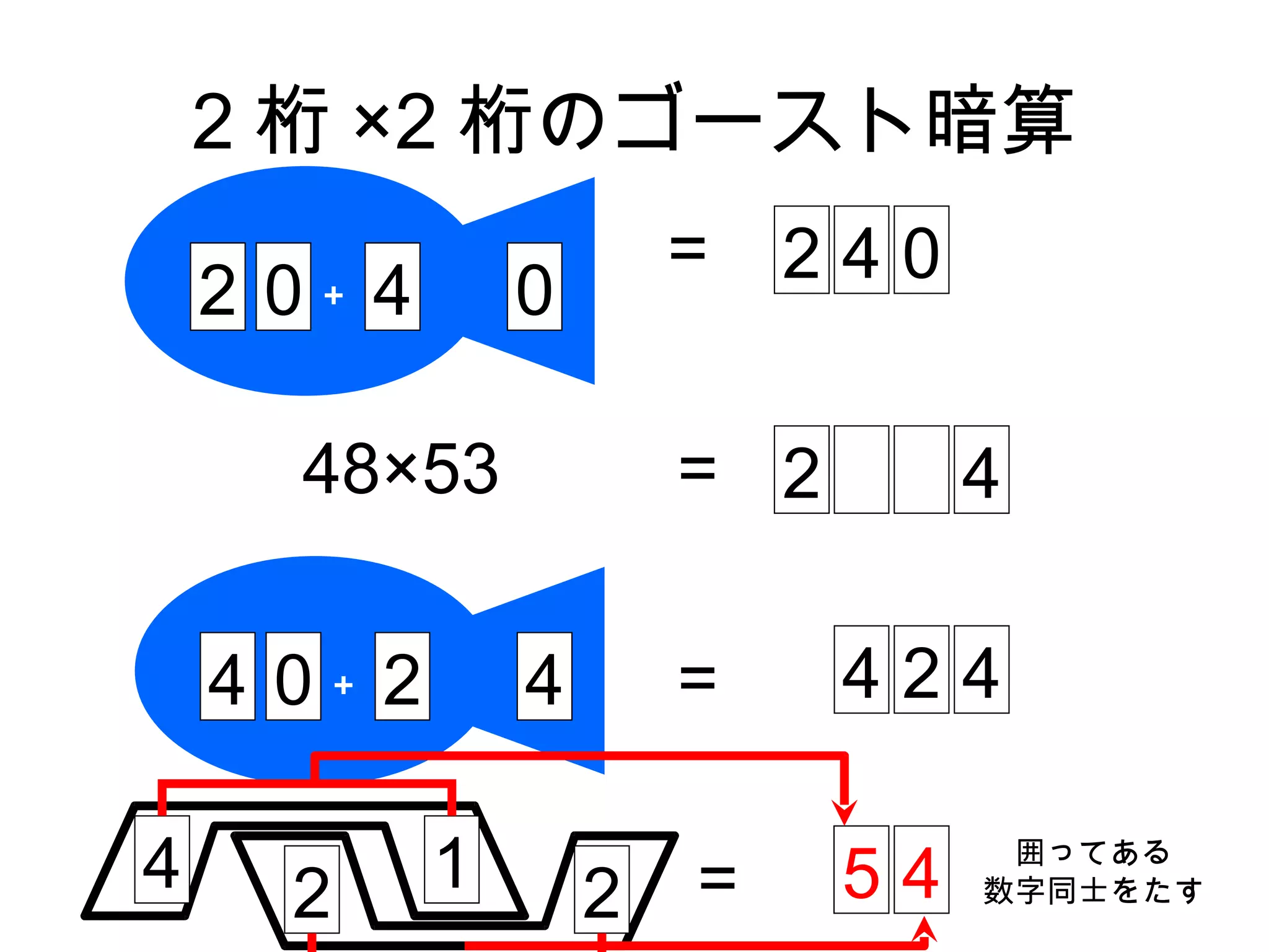 2 桁 ×2 桁のゴースト暗算
                         =   240
    2 0＋ 4       0

      48×53              = 2        4

    4 0＋ 2       4       =     424

4     2      1       2   =     54    囲ってある
                                    数字同士をたす
 