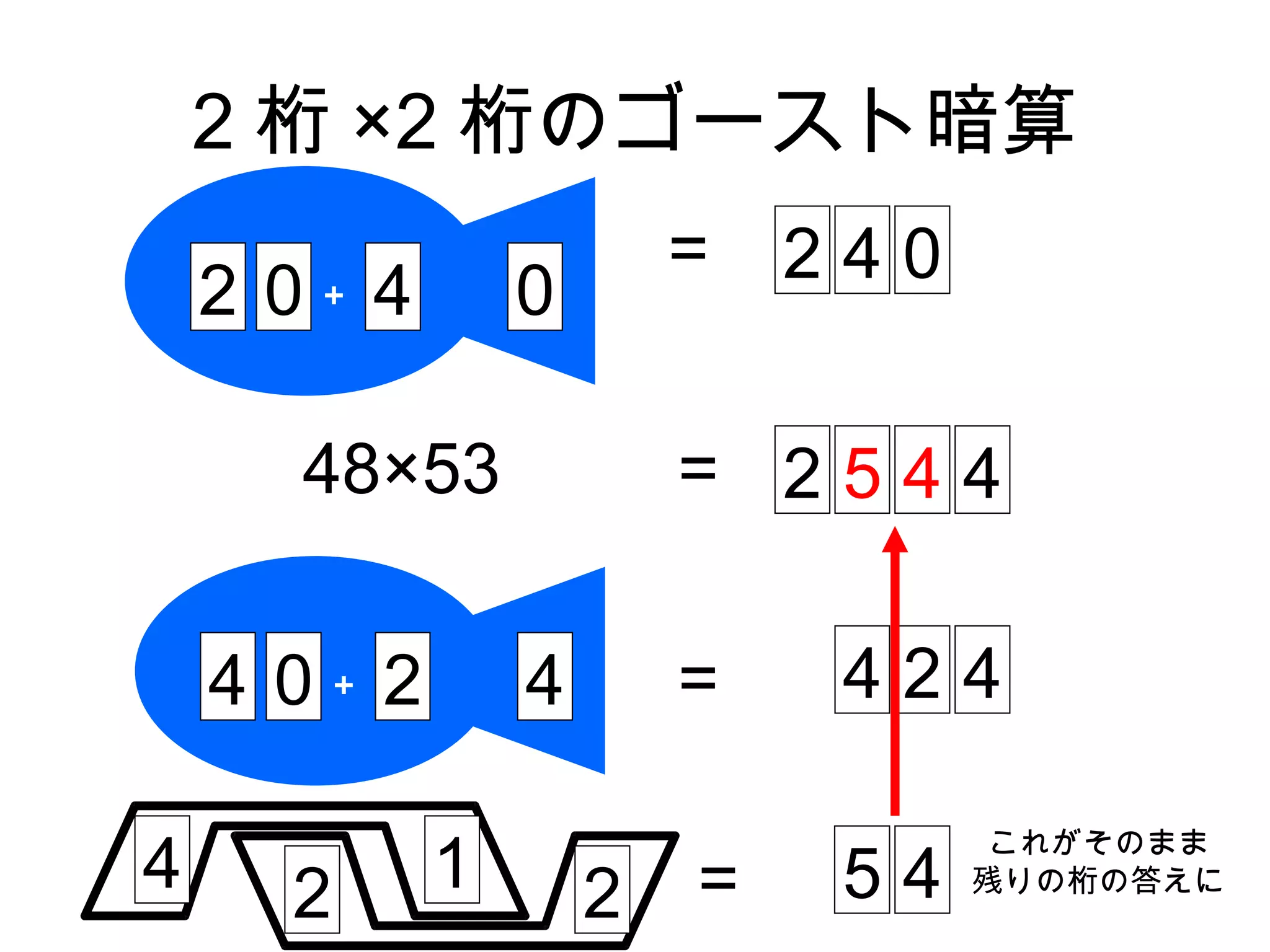2 桁 ×2 桁のゴースト暗算
                         =   240
    2 0＋ 4       0

      48×53              = 2544

    4 0＋ 2       4       =    424

                                    これがそのまま
4     2      1       2   =    54   残りの桁の答えに
 
