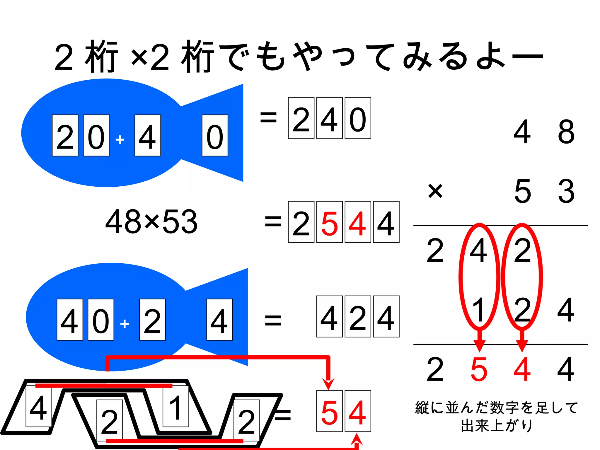 2 桁 ×2 桁でもやってみるよー
                     = 240            4 8
    2 0＋ 4       0
                                ×     5 3
      48×53           =2544
                                2 4 2

    4 0＋ 2       4    =   424       1 2 4
                                2 5 4 4
4     2      1       2 = 54
                                縦に並んだ数字を足して
                                   出来上がり
 