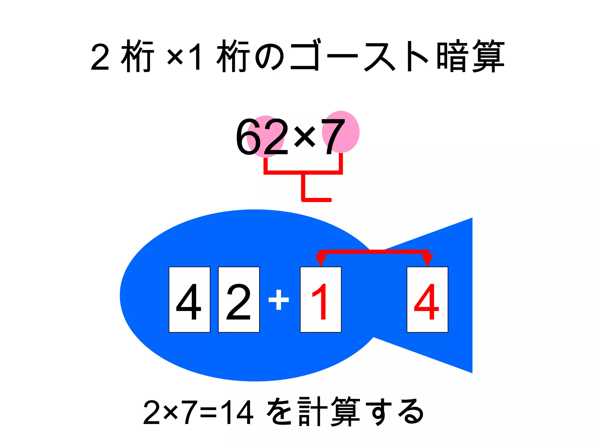 2 桁 ×1 桁のゴースト暗算

     62×7


   4 2＋ 1   4

 2×7=14 を計算する
 