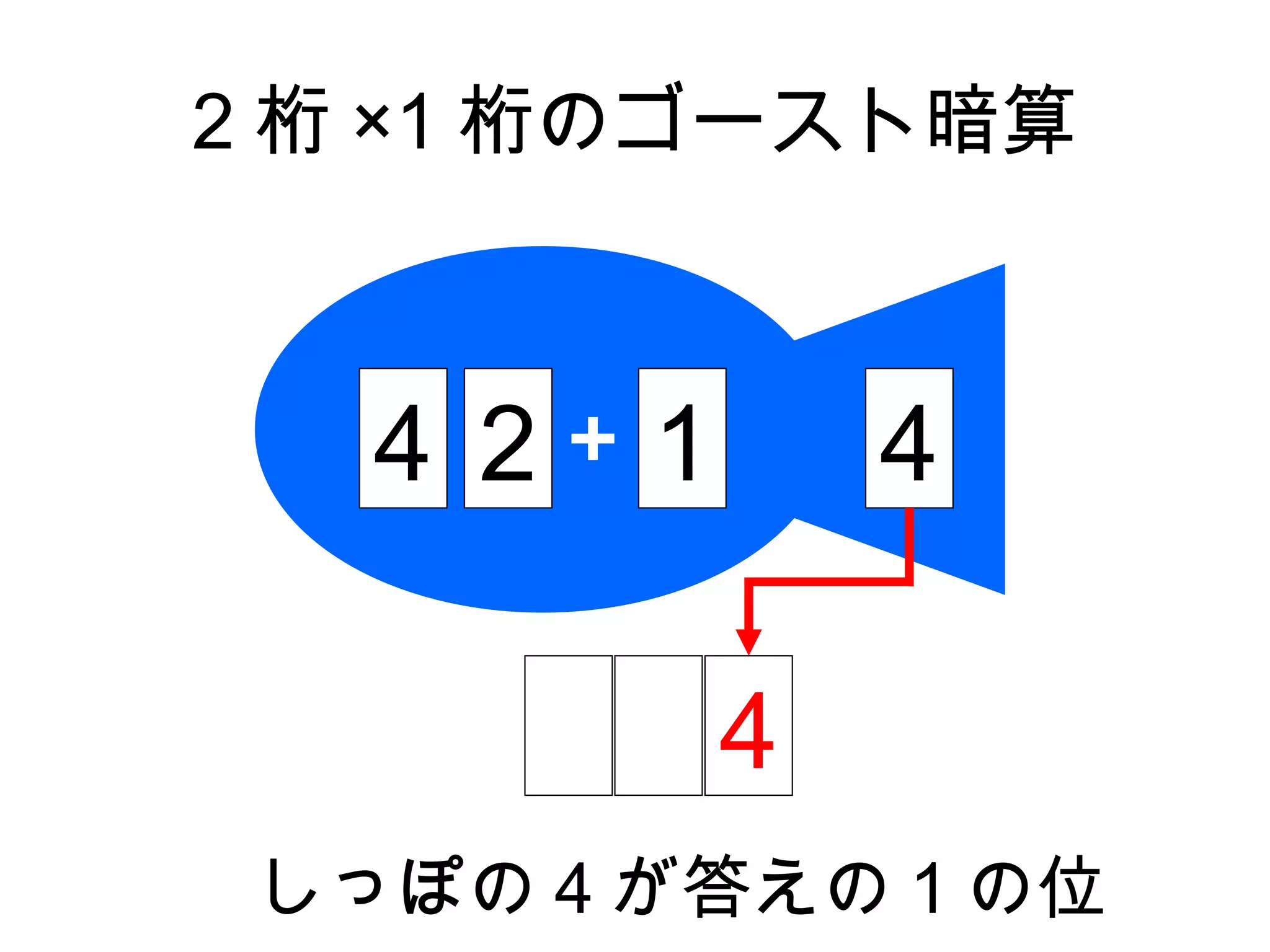 2 桁 ×1 桁のゴースト暗算



   4 2＋ 1       4

            4
 しっぽの 4 が答えの 1 の位
 