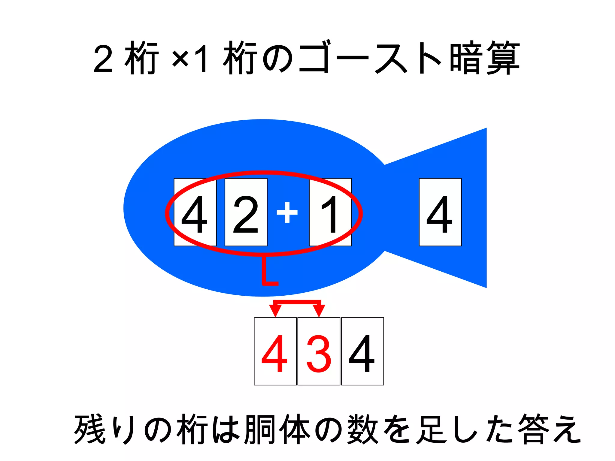 2 桁 ×1 桁のゴースト暗算



   4 2＋ 1   4

     434
残りの桁は胴体の数を足した答え
 