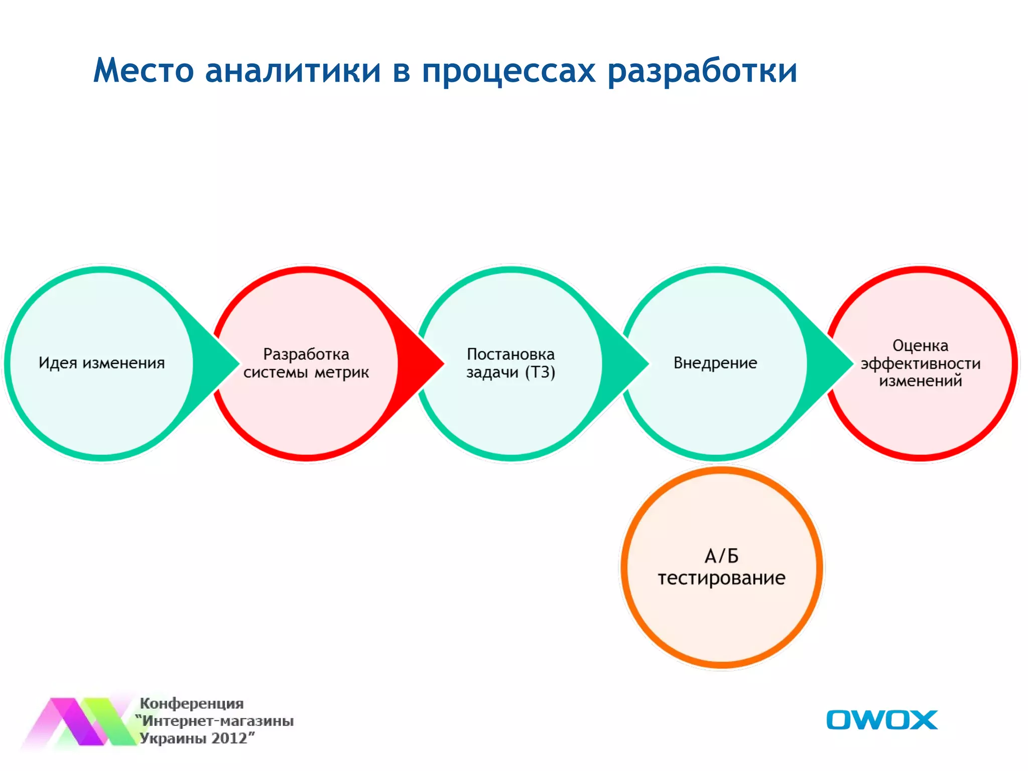 Место аналитики в процессах разработки
 