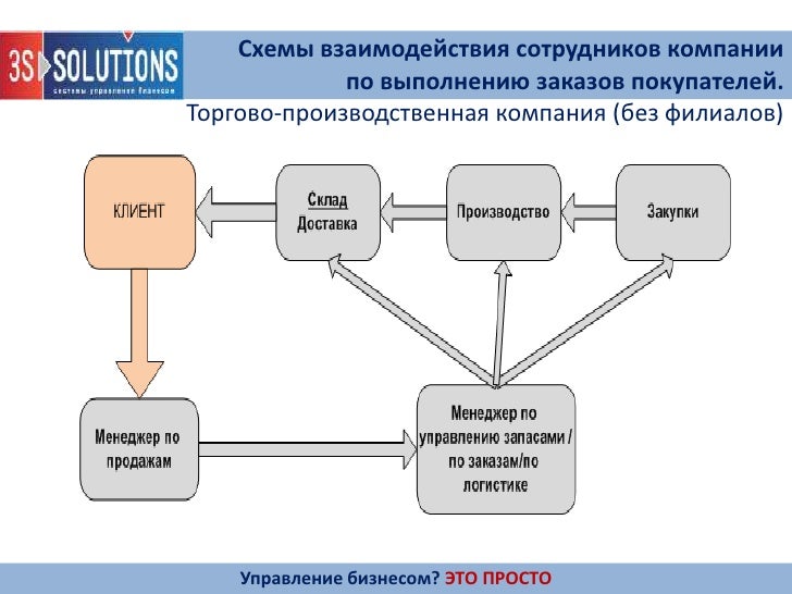 Схема сотрудников предприятия